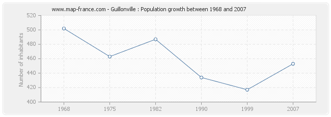 Population Guillonville