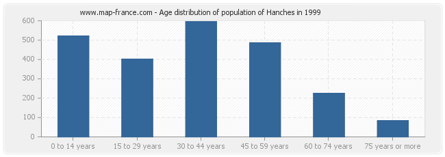 Age distribution of population of Hanches in 1999