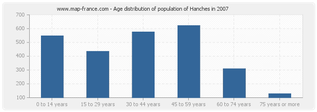 Age distribution of population of Hanches in 2007