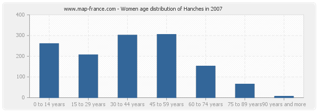 Women age distribution of Hanches in 2007