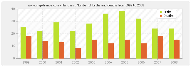 Hanches : Number of births and deaths from 1999 to 2008