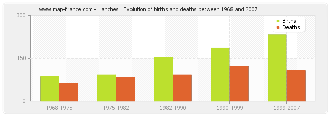 Hanches : Evolution of births and deaths between 1968 and 2007