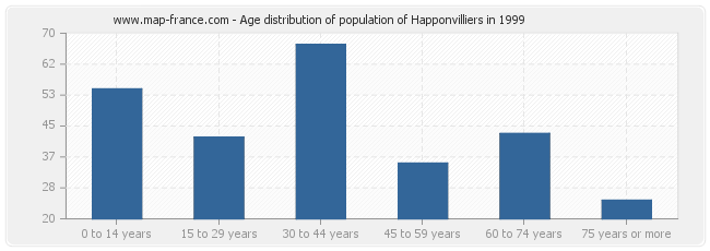 Age distribution of population of Happonvilliers in 1999