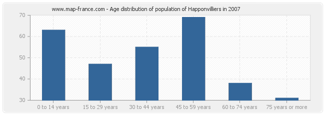 Age distribution of population of Happonvilliers in 2007
