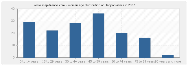 Women age distribution of Happonvilliers in 2007