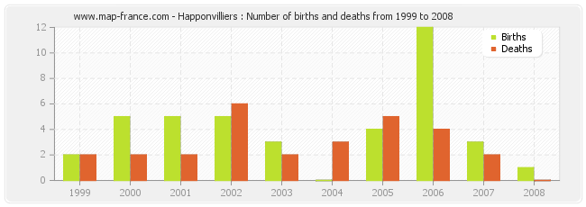 Happonvilliers : Number of births and deaths from 1999 to 2008
