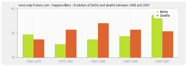 Happonvilliers : Evolution of births and deaths between 1968 and 2007