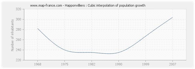 Happonvilliers : Cubic interpolation of population growth