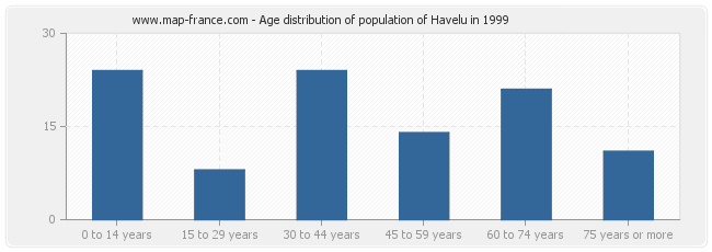 Age distribution of population of Havelu in 1999