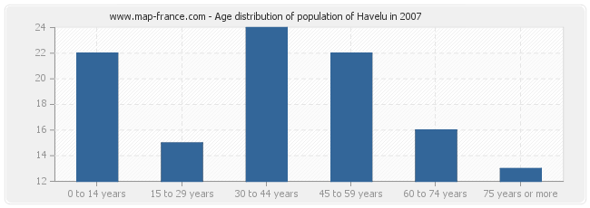 Age distribution of population of Havelu in 2007