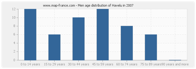 Men age distribution of Havelu in 2007