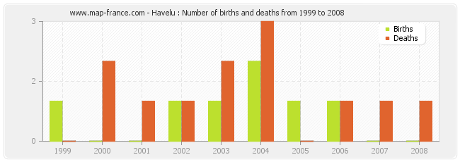 Havelu : Number of births and deaths from 1999 to 2008