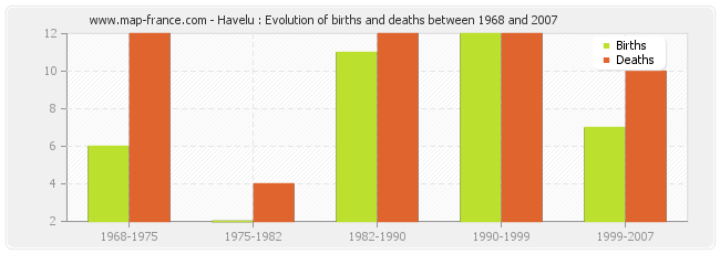 Havelu : Evolution of births and deaths between 1968 and 2007