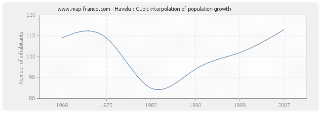 Havelu : Cubic interpolation of population growth