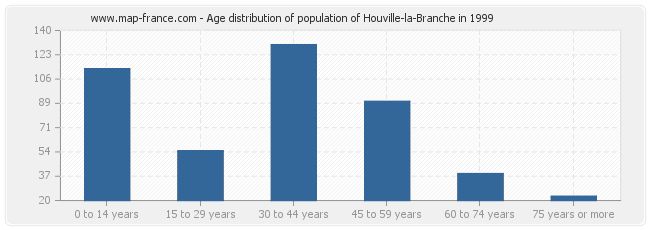 Age distribution of population of Houville-la-Branche in 1999