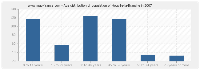 Age distribution of population of Houville-la-Branche in 2007