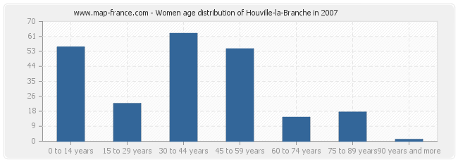 Women age distribution of Houville-la-Branche in 2007
