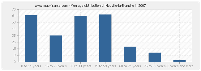 Men age distribution of Houville-la-Branche in 2007