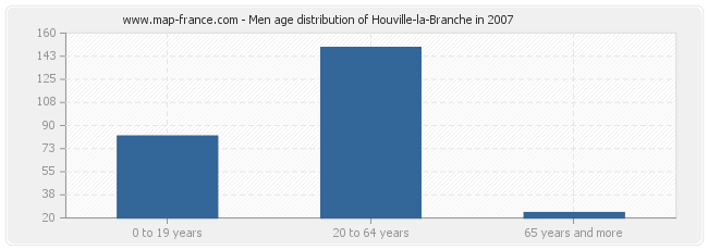 Men age distribution of Houville-la-Branche in 2007