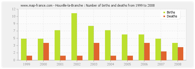 Houville-la-Branche : Number of births and deaths from 1999 to 2008