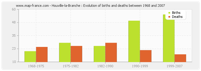 Houville-la-Branche : Evolution of births and deaths between 1968 and 2007