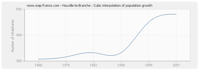 Houville-la-Branche : Cubic interpolation of population growth