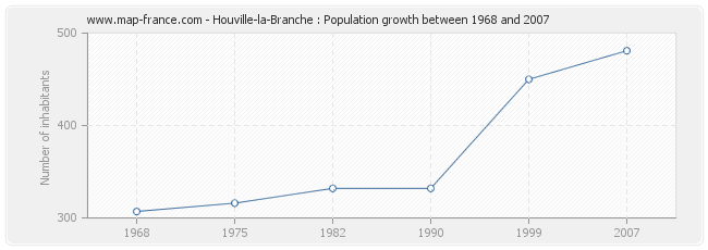 Population Houville-la-Branche