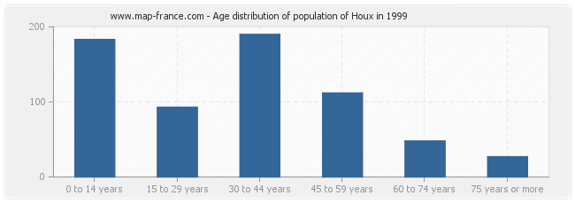 Age distribution of population of Houx in 1999