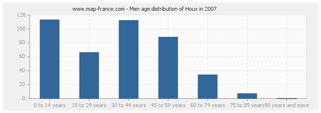 Men age distribution of Houx in 2007