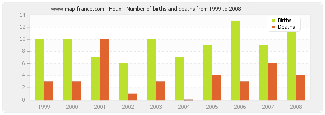 Houx : Number of births and deaths from 1999 to 2008