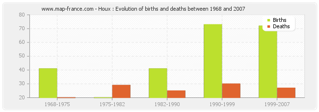 Houx : Evolution of births and deaths between 1968 and 2007