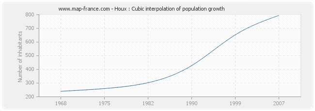 Houx : Cubic interpolation of population growth