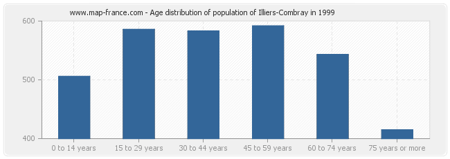 Age distribution of population of Illiers-Combray in 1999