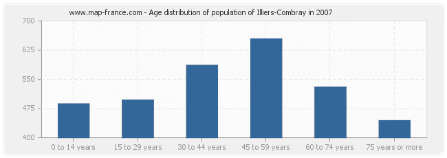 Age distribution of population of Illiers-Combray in 2007