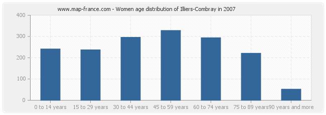 Women age distribution of Illiers-Combray in 2007