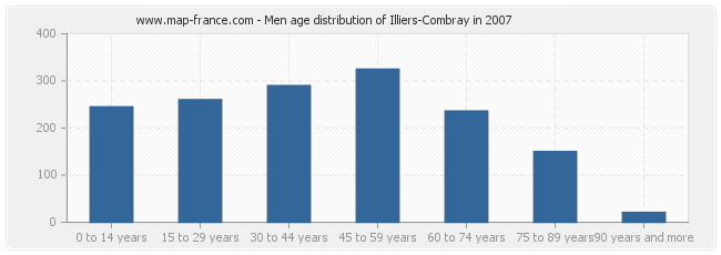 Men age distribution of Illiers-Combray in 2007