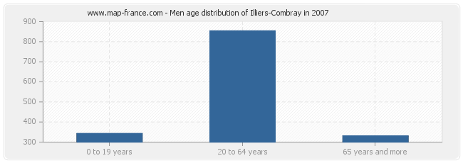 Men age distribution of Illiers-Combray in 2007