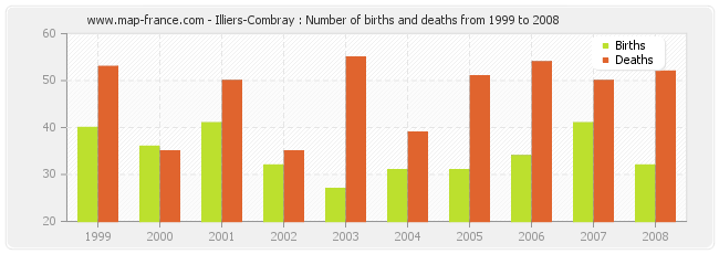 Illiers-Combray : Number of births and deaths from 1999 to 2008