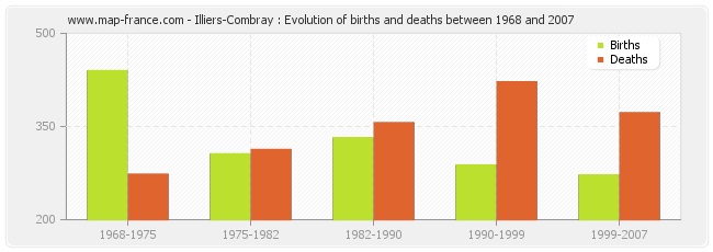 Illiers-Combray : Evolution of births and deaths between 1968 and 2007