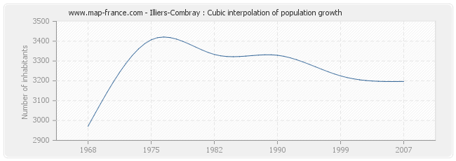 Illiers-Combray : Cubic interpolation of population growth