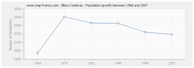 Population Illiers-Combray