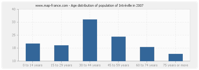 Age distribution of population of Intréville in 2007