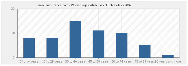 Women age distribution of Intréville in 2007