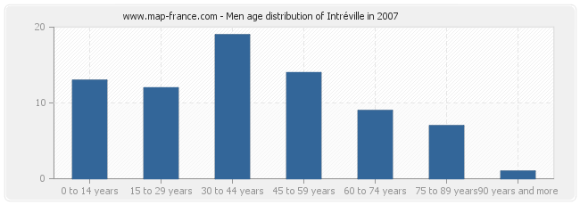 Men age distribution of Intréville in 2007