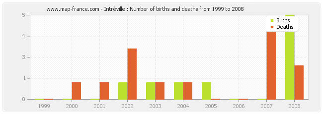 Intréville : Number of births and deaths from 1999 to 2008