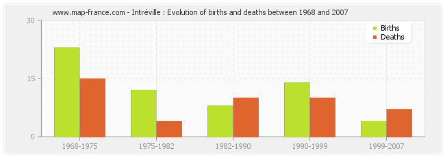 Intréville : Evolution of births and deaths between 1968 and 2007