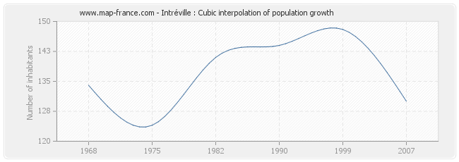 Intréville : Cubic interpolation of population growth