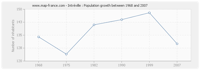 Population Intréville