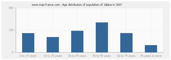 Age distribution of population of Jallans in 2007