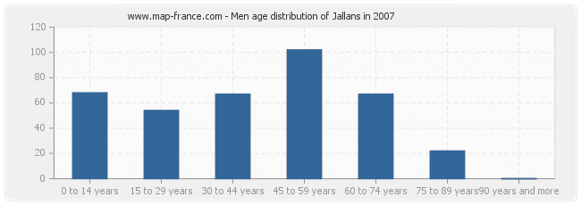 Men age distribution of Jallans in 2007